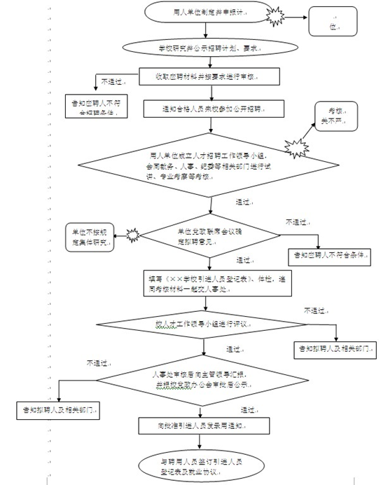 人才引进工作流程